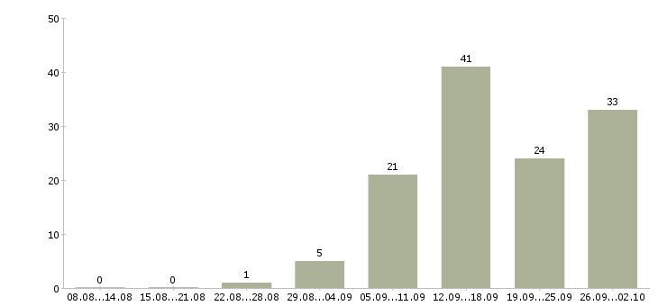 Работа требуются сотрудники в компанию в Кургане - Число вакансий в Кургане по специальности требуются сотрудники в компанию за 2 месяца