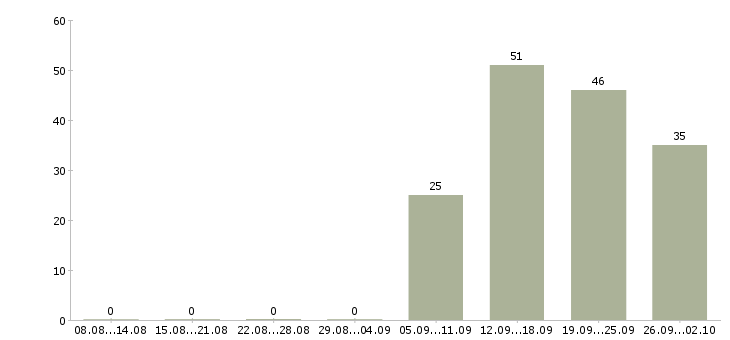 Работа уборщицы в Кургане - Число вакансий в Кургане по специальности уборщицы за 2 месяца