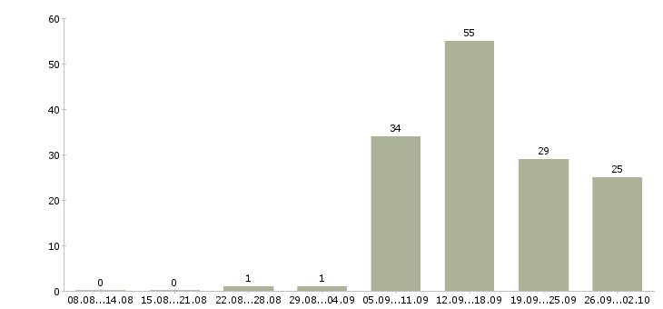 Работа бизнес для студента в Москве - Число вакансий в Москве по специальности бизнес для студента за 2 месяца