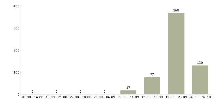 Работа водитель такси с иномаркой в Москве - Число вакансий в Москве по специальности водитель такси с иномаркой за 2 месяца