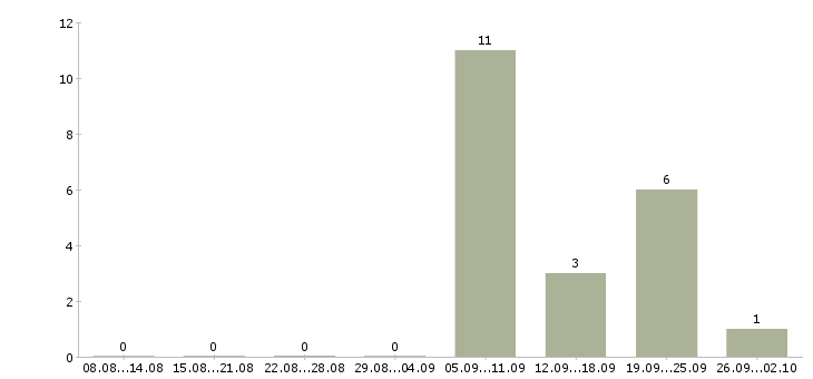 Работа диспетчер по холодным звонкам в Москве - Число вакансий в Москве по специальности диспетчер по холодным звонкам за 2 месяца