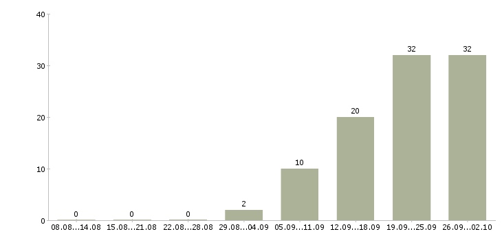 Работа заместитель директора по корпоративным продажам в Москве - Число вакансий в Москве по специальности заместитель директора по корпоративным продажам за 2 месяца