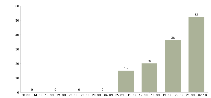 Работа менеджер по продажам мягкой мебели в Москве - Число вакансий в Москве по специальности менеджер по продажам мягкой мебели за 2 месяца