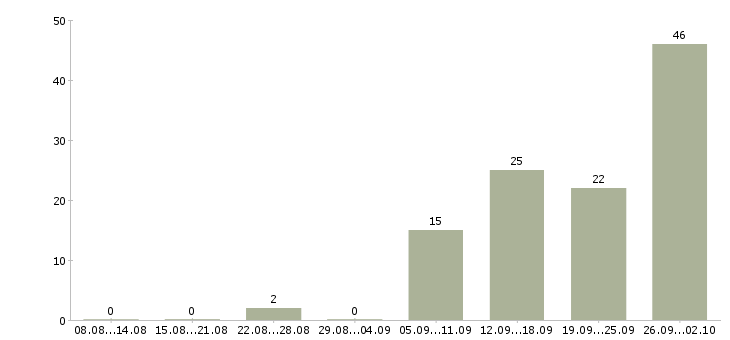 Работа требуются лицензированные охранники в Москве - Число вакансий в Москве по специальности требуются лицензированные охранники за 2 месяца
