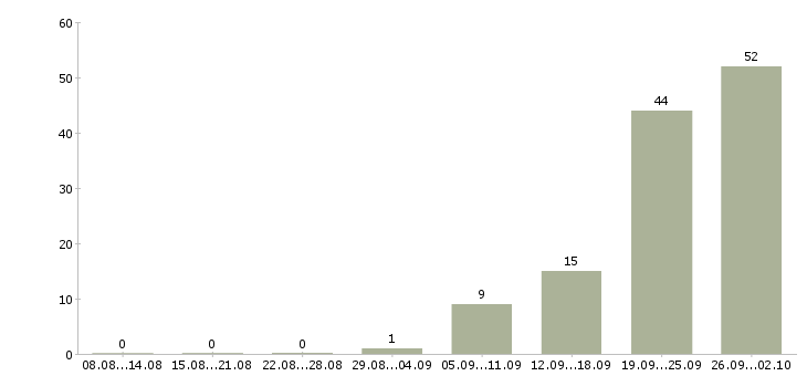 Работа упаковщик продуктов питания в Москве - Число вакансий в Москве по специальности упаковщик продуктов питания за 2 месяца