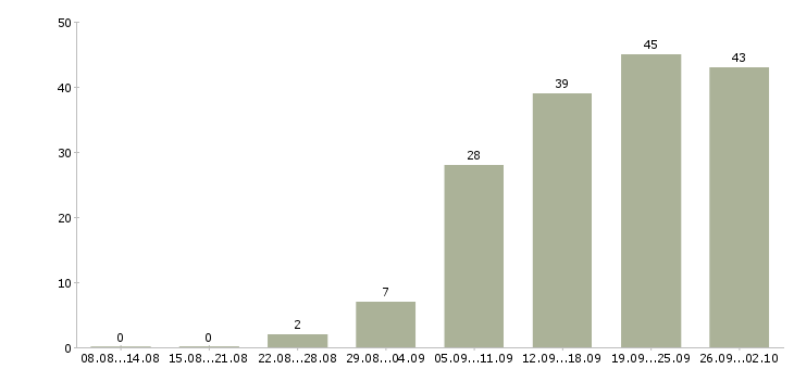Работа водитель личный в Новосибирске - Число вакансий в Новосибирске по специальности водитель личный за 2 месяца