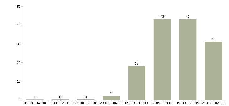 Работа менеджер по продажам гсм в Новосибирске - Число вакансий в Новосибирске по специальности менеджер по продажам гсм за 2 месяца