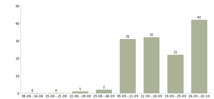 Работа набор сотрудников в Новосибирске - Число вакансий в Новосибирске по специальности набор сотрудников за 2 месяца
