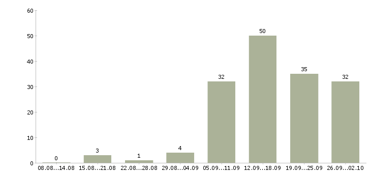 Работа требуется консультант в Новосибирске - Число вакансий в Новосибирске по специальности требуется консультант за 2 месяца