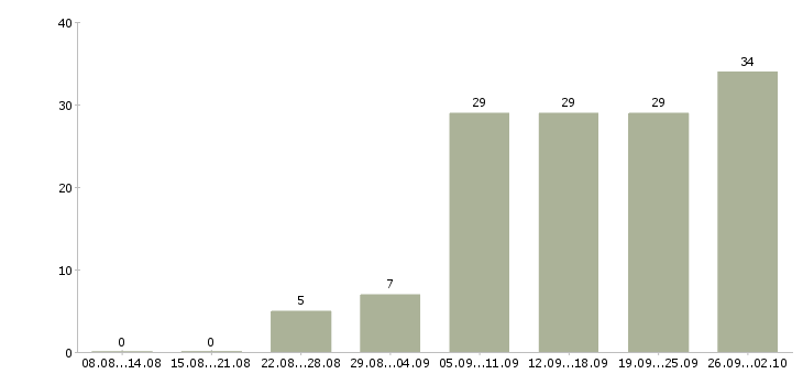 Работа на дому обучение в Орле - Число вакансий в Орле по специальности на дому обучение за 2 месяца