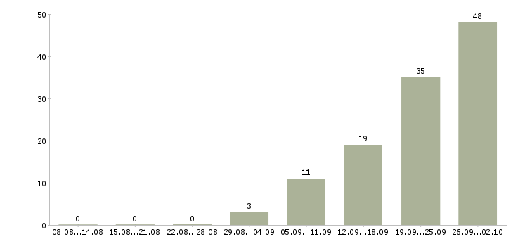 Работа менеджер по договорам в Пензе - Число вакансий в Пензе по специальности менеджер по договорам за 2 месяца
