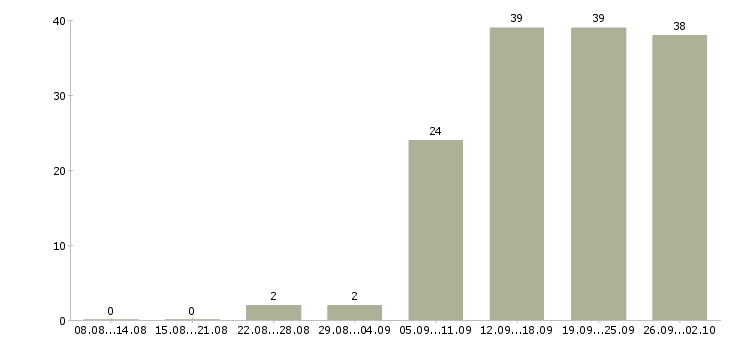 Работа менеджер по проектам в Перми - Число вакансий в Перми по специальности менеджер по проектам за 2 месяца