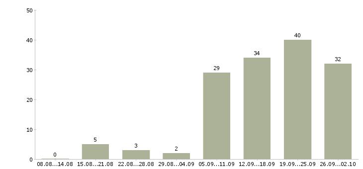Работа специалист по оплатам в Перми - Число вакансий в Перми по специальности специалист по оплатам за 2 месяца