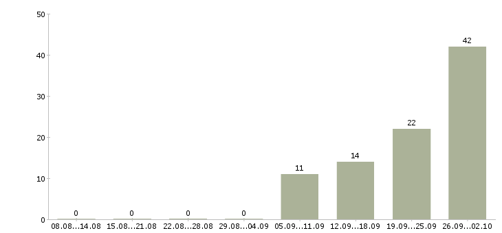 Работа для всех в Подольске - Число вакансий в Подольске по специальности для всех за 2 месяца