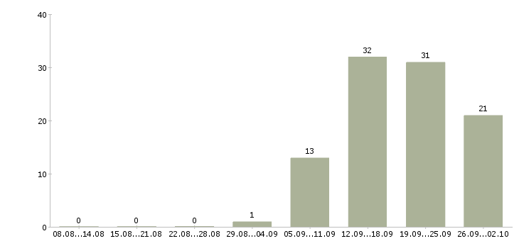 Работа телефонный менеджер в Рязани - Число вакансий в Рязани по специальности телефонный менеджер за 2 месяца