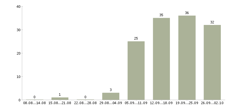 Работа менеджер по складу в Самаре - Число вакансий в Самаре по специальности менеджер по складу за 2 месяца