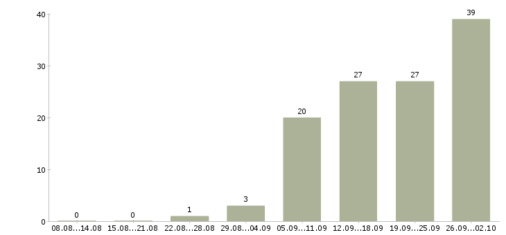 Работа менеджер эффективных продаж в Самаре - Число вакансий в Самаре по специальности менеджер эффективных продаж за 2 месяца