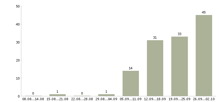 Работа на производстве в Саранске - Число вакансий в Саранске по специальности на производстве за 2 месяца