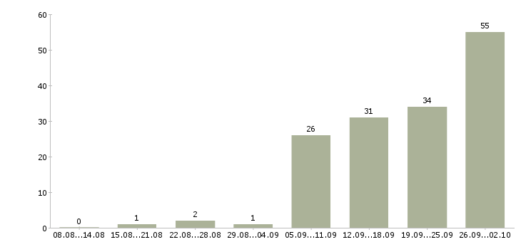 Работа интернет доход в Саратове - Число вакансий в Саратове по специальности интернет доход за 2 месяца