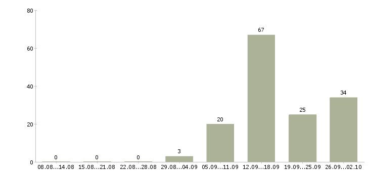 Работа специалист по развитию компании в Саратове - Число вакансий в Саратове по специальности специалист по развитию компании за 2 месяца