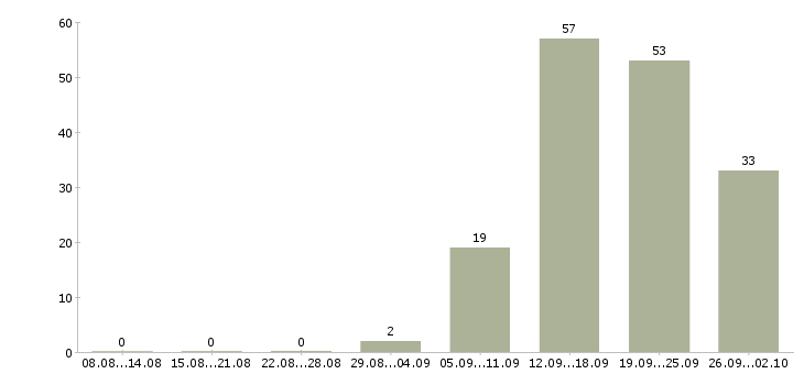 Работа требуется оператор в Саратове - Число вакансий в Саратове по специальности требуется оператор за 2 месяца
