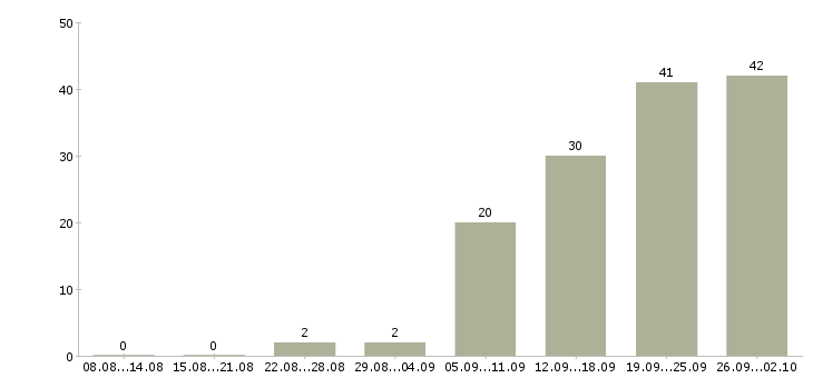 Работа по интернету интернет магазин в Смоленске - Число вакансий в Смоленске по специальности по интернету интернет магазин за 2 месяца