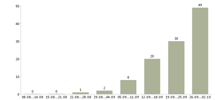 Работа банковский сотрудник в Ставрополе - Число вакансий в Ставрополе по специальности банковский сотрудник за 2 месяца