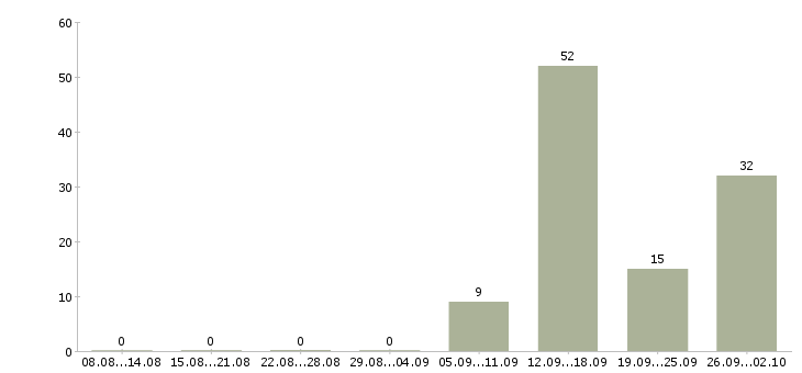 Работа менеджер на договора в Тамбове - Число вакансий в Тамбове по специальности менеджер на договора за 2 месяца
