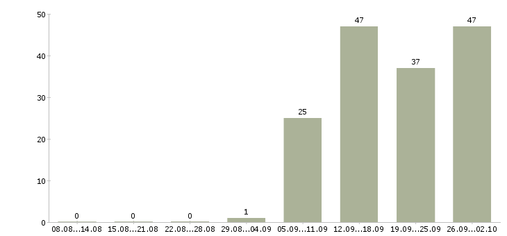 Работа специалист по обучениям в Тамбове - Число вакансий в Тамбове по специальности специалист по обучениям за 2 месяца
