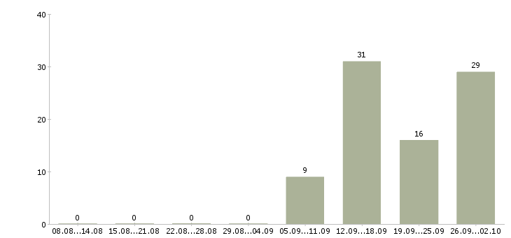 Работа на дому по договору в Тольятти - Число вакансий в Тольятти по специальности на дому по договору за 2 месяца