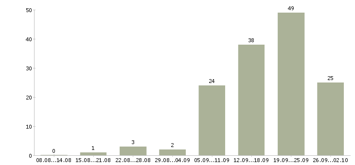 Работа менеджер без продаж в Тюмени - Число вакансий в Тюмени по специальности менеджер без продаж за 2 месяца