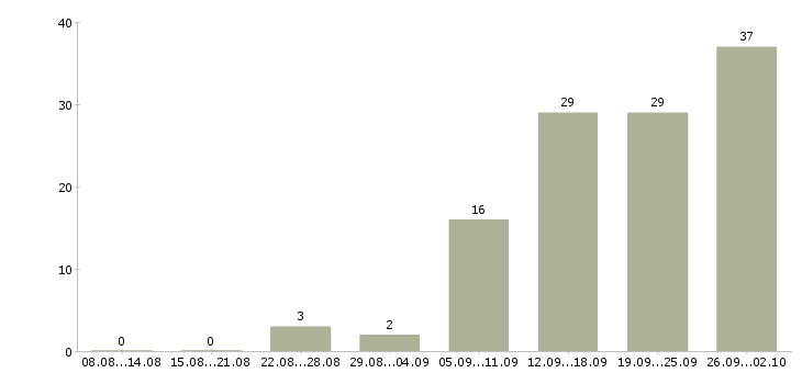 Работа менеджер для работы в офисе в Тюмени - Число вакансий в Тюмени по специальности менеджер для работы в офисе за 2 месяца