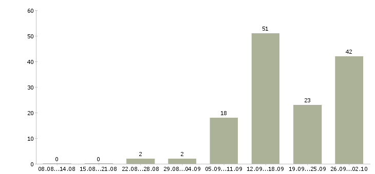 Работа оптовые продажи в Уфе - Число вакансий в Уфе по специальности оптовые продажи за 2 месяца