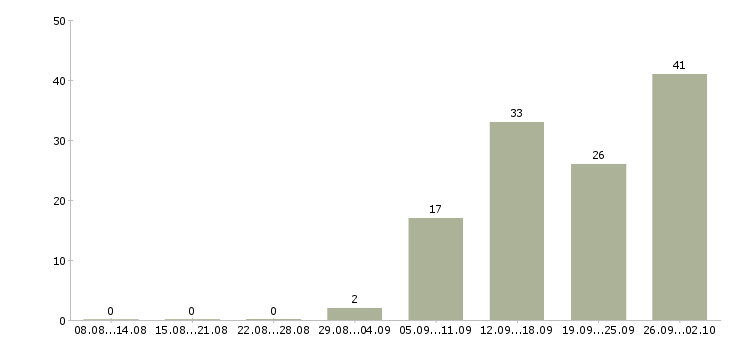 Работа информационная деятельность в Хабаровске - Число вакансий в Хабаровске по специальности информационная деятельность за 2 месяца