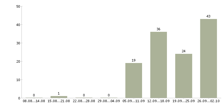 Работа сотрудник по развитию в Химках - Число вакансий в Химках по специальности сотрудник по развитию за 2 месяца