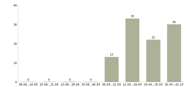 Работа сотрудник торгового зала в Химках - Число вакансий в Химках по специальности сотрудник торгового зала за 2 месяца