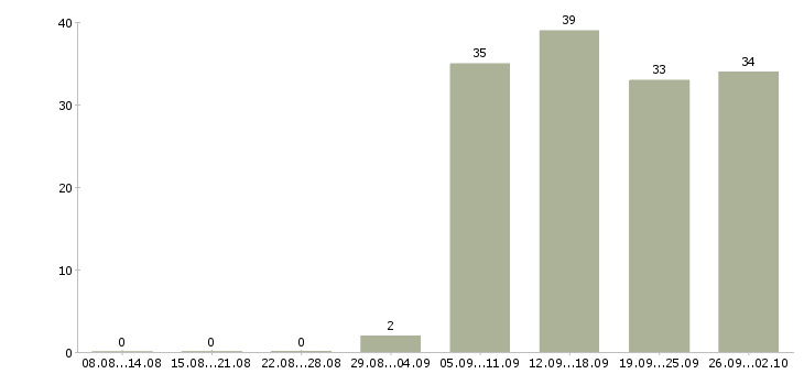 Работа сотрудник по развитию персонала в Челябинске - Число вакансий в Челябинске по специальности сотрудник по развитию персонала за 2 месяца