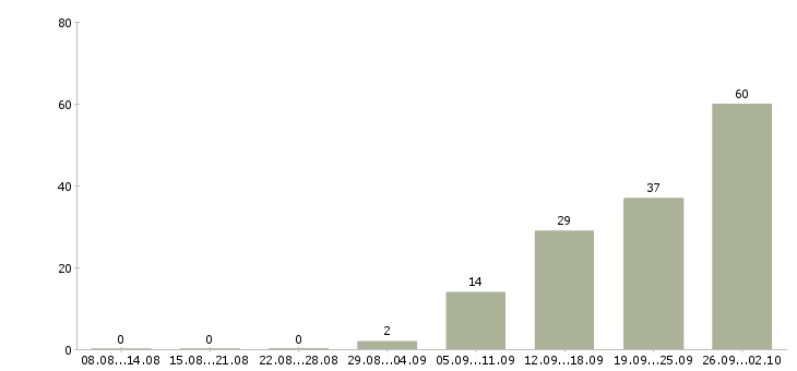 Работа специалист по продажам корпоративным клиентам в Челябинске - Число вакансий в Челябинске по специальности специалист по продажам корпоративным клиентам за 2 месяца