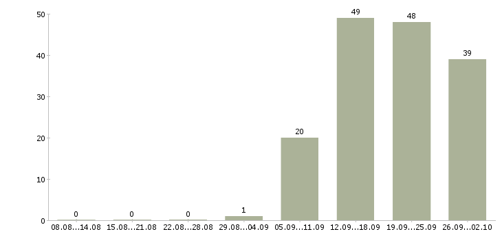 Работа менеджер по обучению в Череповце - Число вакансий в Череповце по специальности менеджер по обучению за 2 месяца