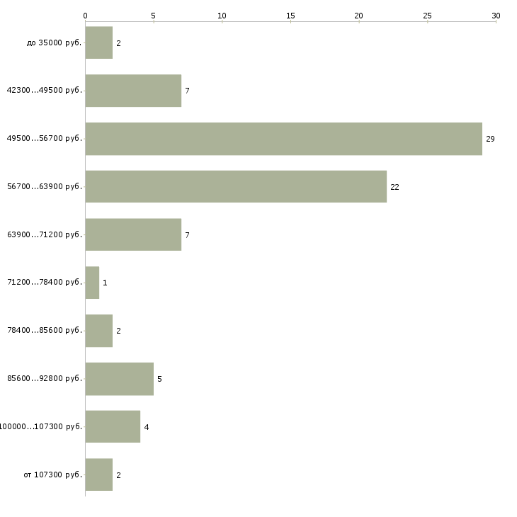 Найти работу водитель бизнес класса в Москве - График распределения вакансий «водитель бизнес класса» по зарплате