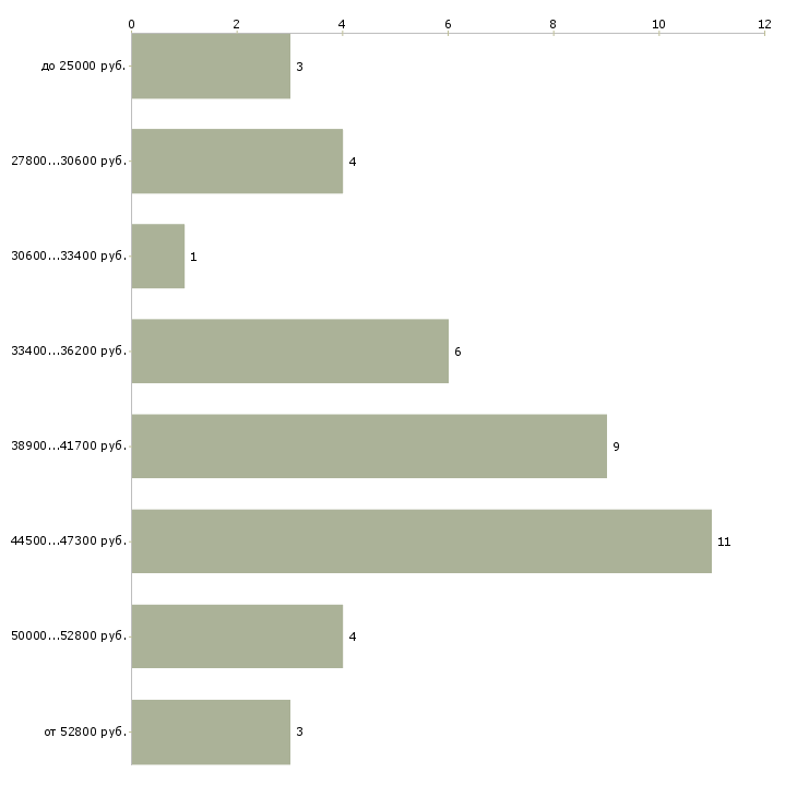 Найти работу монтажник вентиляции в Москве - График распределения вакансий «монтажник вентиляции» по зарплате