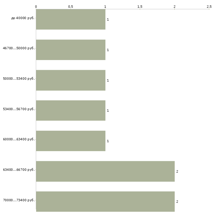 Найти работу рабочий производственный в Ижевске - График распределения вакансий «рабочий производственный» по зарплате