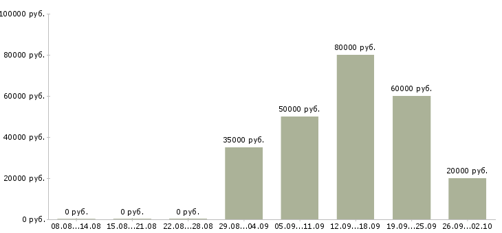 Вакансии администратор информационных систем в Москве - Медиана зарплат администратор информационных систем в Москве за 2 месяца
