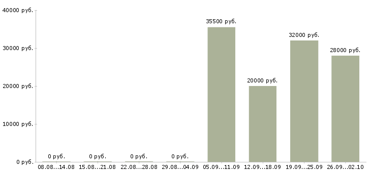 Вакансии активный менеджер по продажам Якутия - Медиана зарплат активный менеджер по продажам Якутия за 2 месяца
