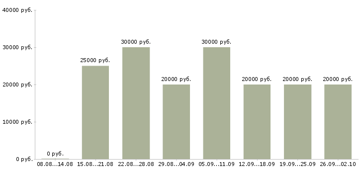 Вакансии без вложений Татарстан - Медиана зарплат без вложений Татарстан за 2 месяца