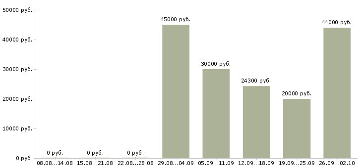 Вакансии бухгалтер главный в Краснодаре - Медиана зарплат бухгалтер главный в Краснодаре за 2 месяца