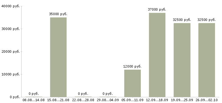Вакансии бухгалтер по расчетам с поставщиками Санкт-петербург - Медиана зарплат бухгалтер по расчетам с поставщиками Санкт-петербург за 2 месяца