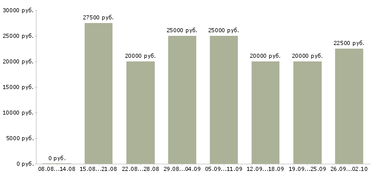 Вакансии в декрете в Красноярске - Медиана зарплат в декрете в Красноярске за 2 месяца
