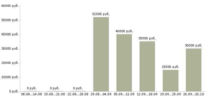 Вакансии в динамично развивающейся компании в Ярославле - Медиана зарплат в динамично развивающейся компании в Ярославле за 2 месяца