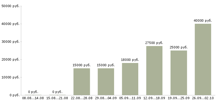 Вакансии в интернете Тыва - Медиана зарплат в интернете Тыва за 2 месяца